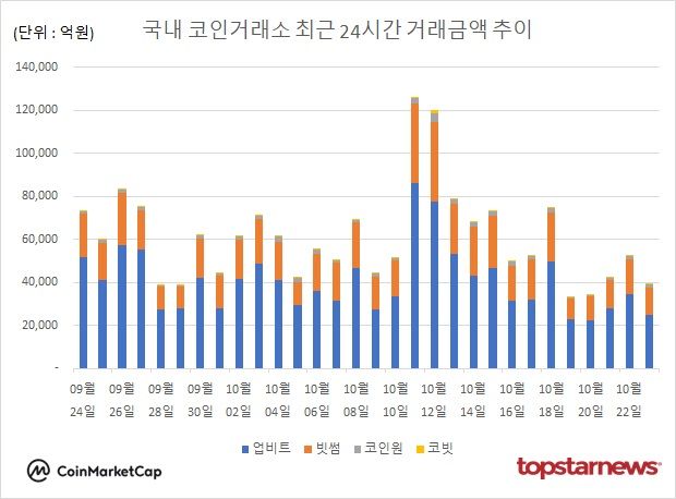 [그래프] 국내 코인거래소 하루거래액 추이