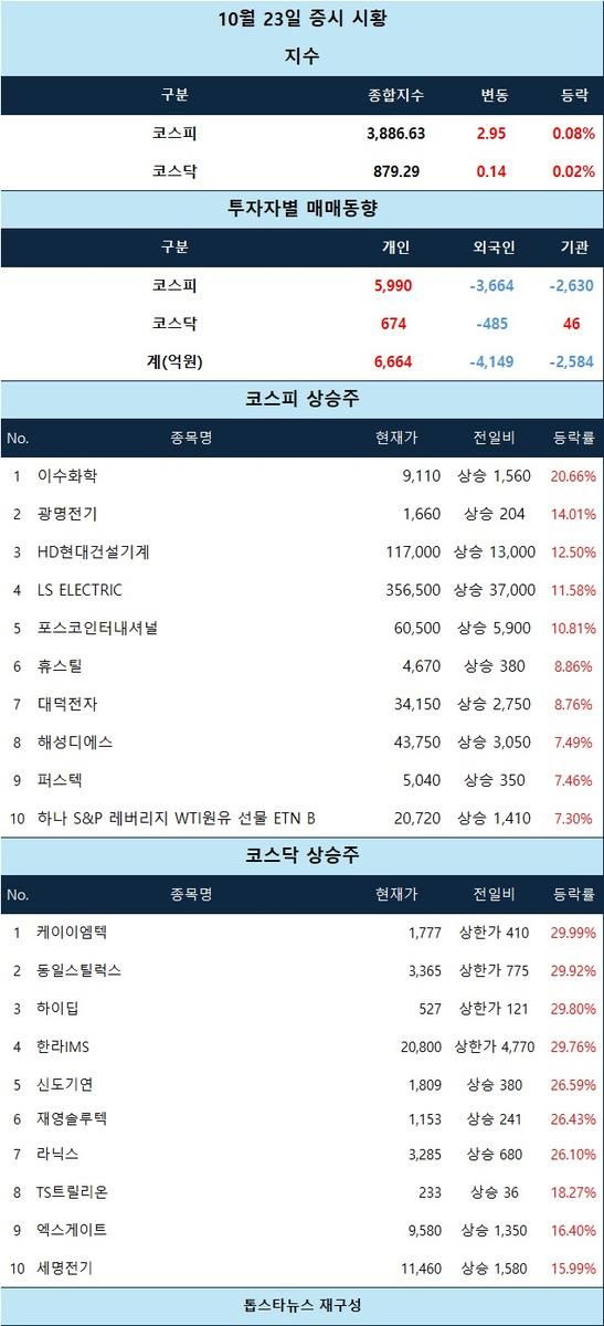 [분석] 케이이엠텍·동일스틸럭스·하이딥·한라IMS 상한가… 전력설비·방산 강세 속 단기 과열 경계