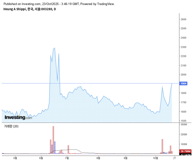 흥아해운 / 인베스팅닷컴