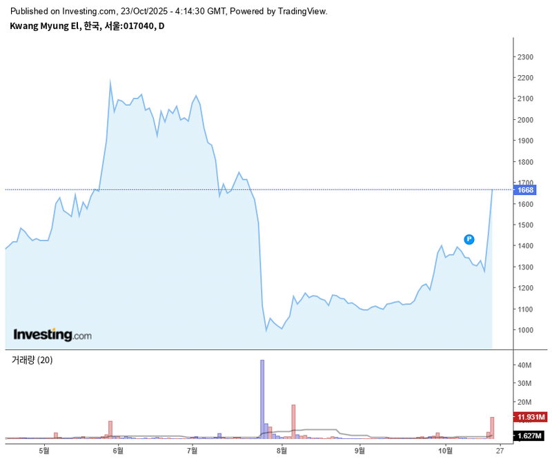 광명전기 / 인베스팅닷컴