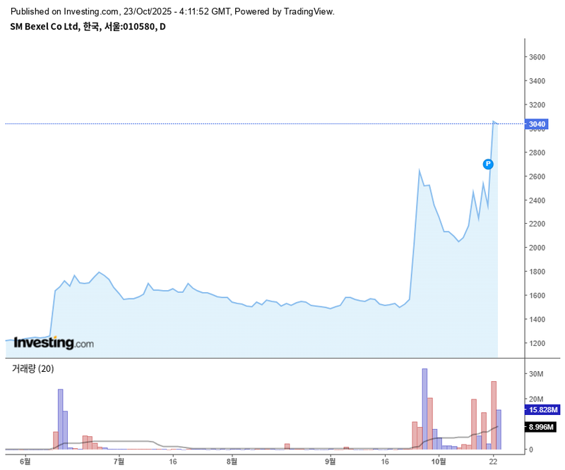 에스엠벡셀 / 인베스팅닷컴