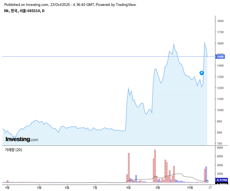 엔케이 / 인베스팅닷컴
