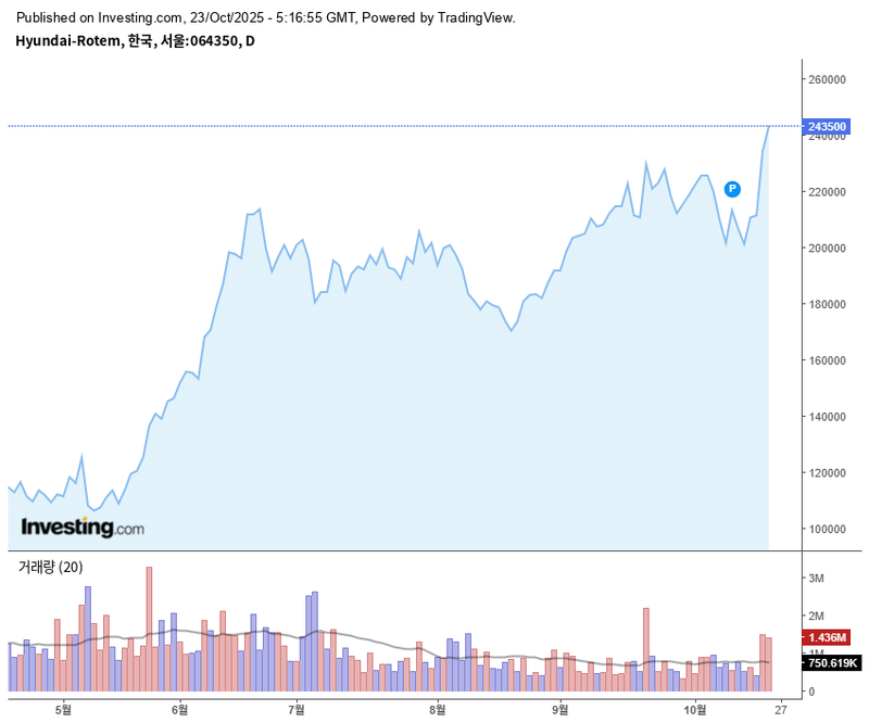 현대로템 / 인베스팅닷컴