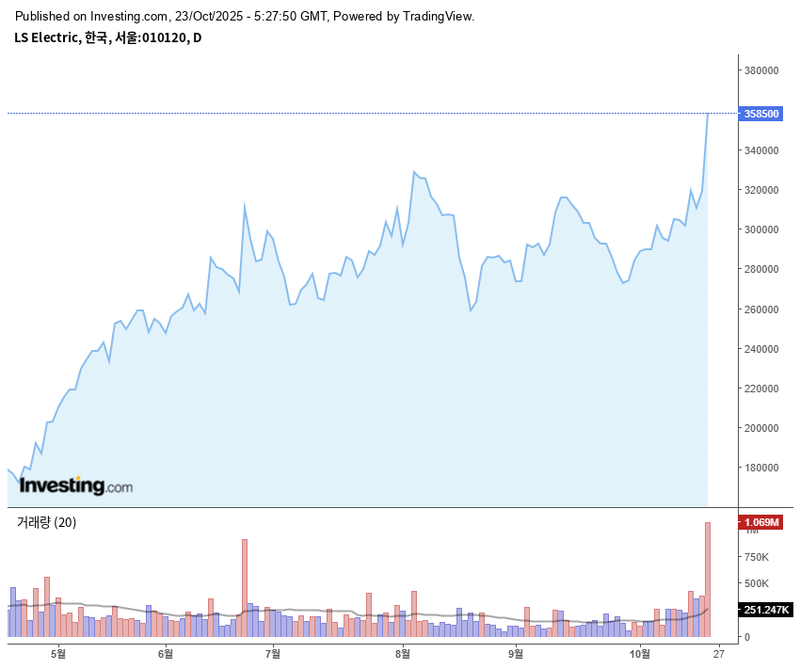 LS일렉트릭 / 인베스팅닷컴