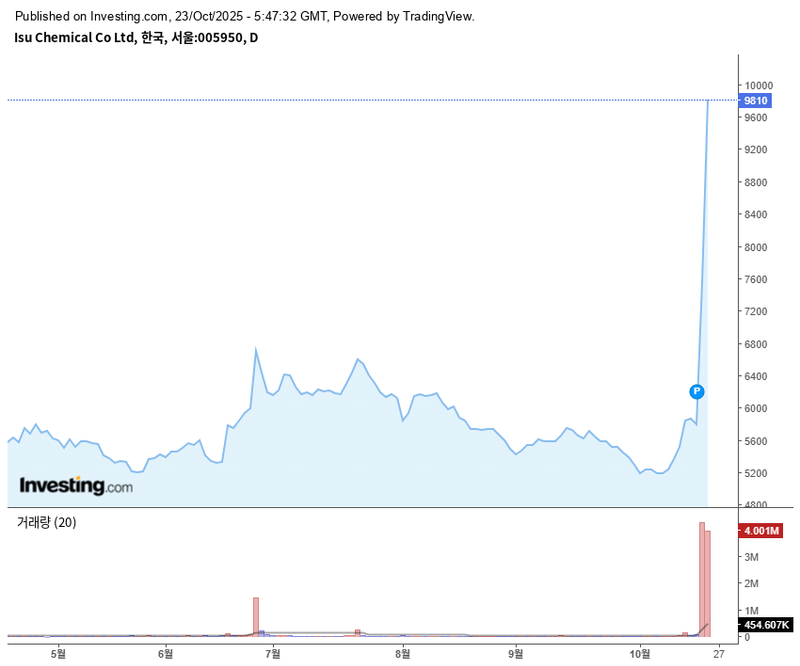 이수화학 / 인베스팅닷컴
