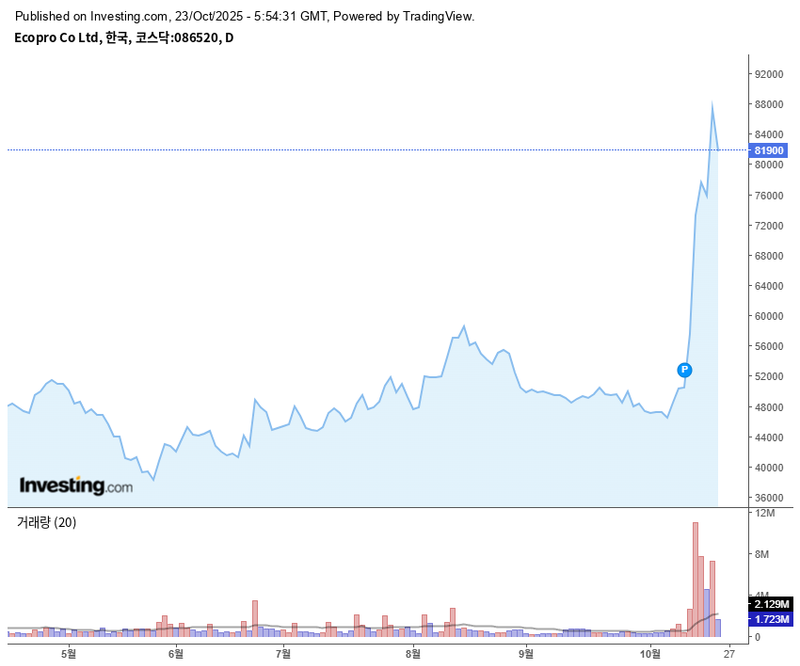 에코프로 / 인베스팅닷컴