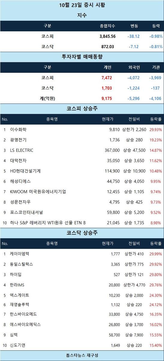 [표] 10월 23일 증시 시황