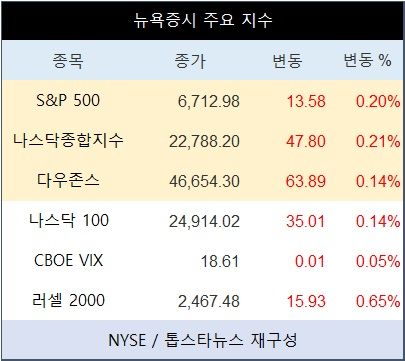 [표] 뉴욕증시 주요 지수