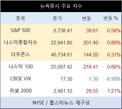 [표] 뉴욕증시 주요 지수