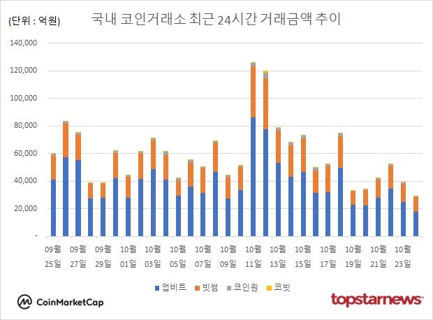 [그래프] 국내 코인거래소 하루거래액 추이
