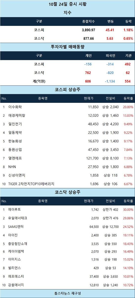 [표] 10월 24일 증시 시황