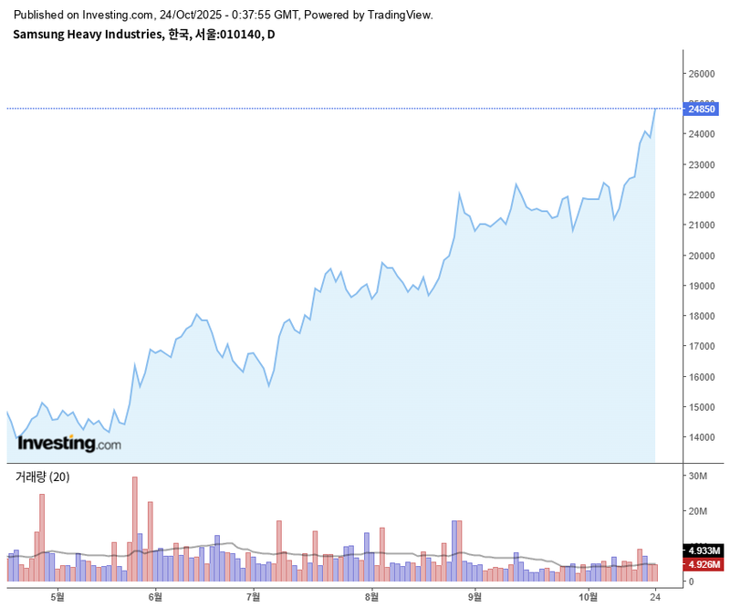 삼성중공업 / 인베스팅닷컴