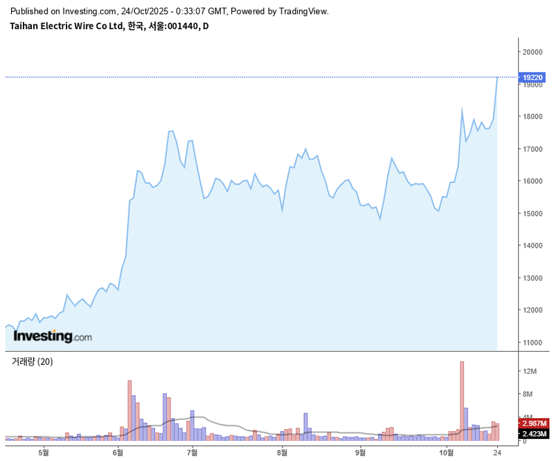 대한전선 / 인베스팅닷컴