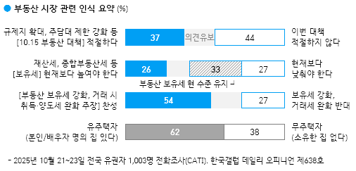 10·15 부동산 대책 “적절” 37% vs “부적절” 44%…엇갈린 민심(한국갤럽)