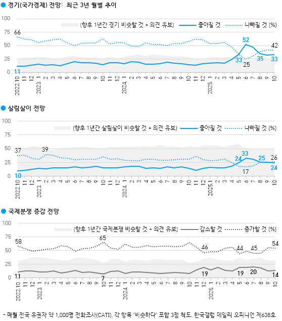 국민 10명 중 4명 “내년 경기 나빠질 것”…비관론 확산세(한국갤럽)
