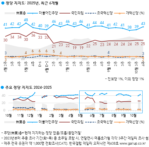 [정당 지지율] 민주당 43%로 40%선 회복…국민의힘 25%(한국갤럽)