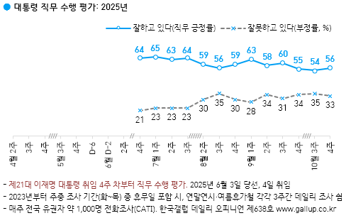 [국정 지지율] 이재명 대통령 직무 긍정 56%·부정 33%(한국갤럽)