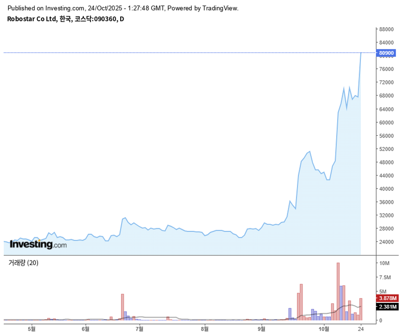 로보스타 / 인베스팅닷컴