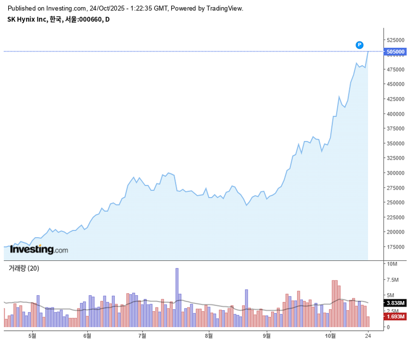 SK하이닉스 / 인베스팅닷컴