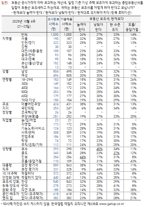 부동산 보유세 “높여야” 26% vs “낮춰야” 27%…의견 팽팽(한국갤럽)
