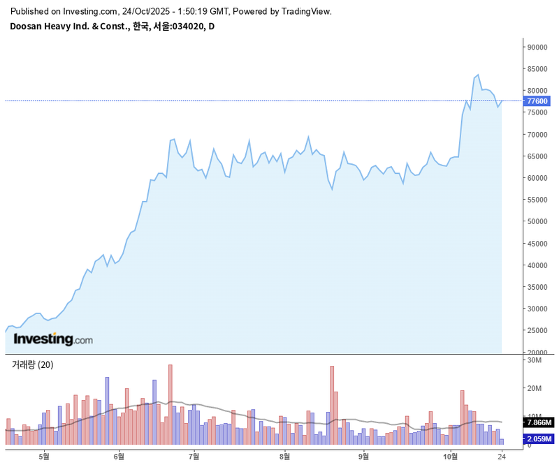 두산에너빌리티 / 인베스팅닷컴
