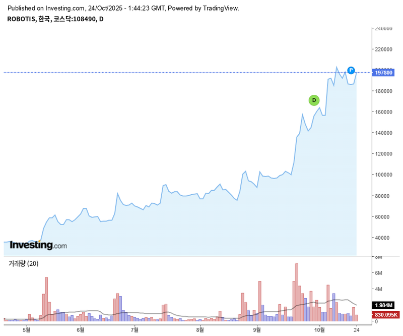 로보티즈 / 인베스팅닷컴