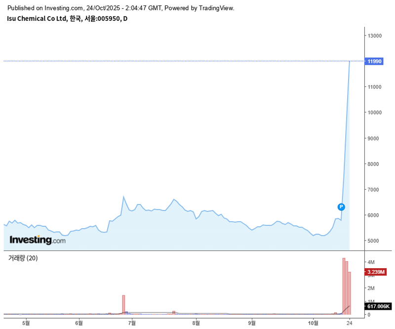 이수화학 / 인베스팅닷컴