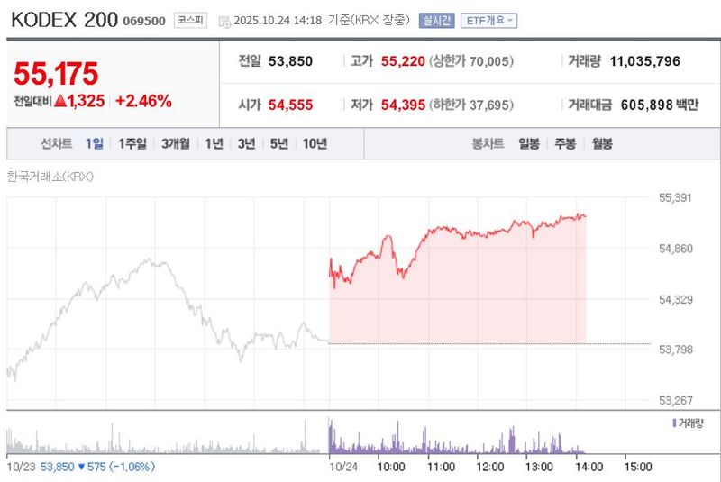 코덱스200 / 네이버증권