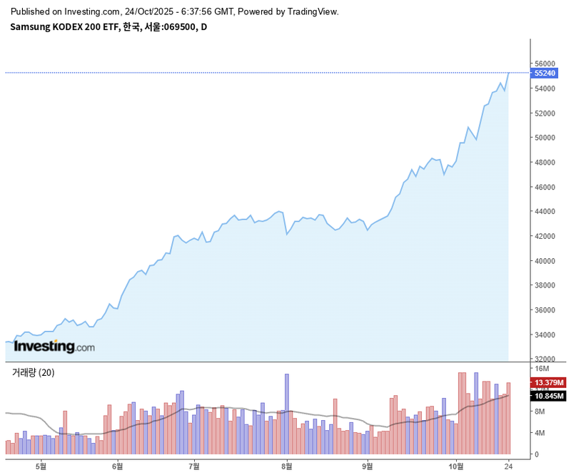KODEX 200 / 인베스팅닷컴