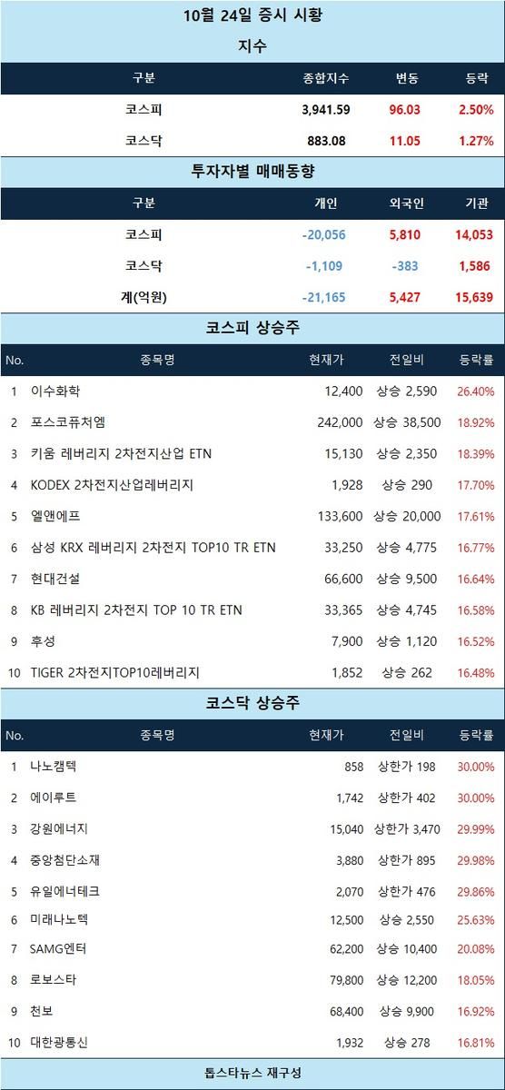 [표] 10월 24일 증시 시황