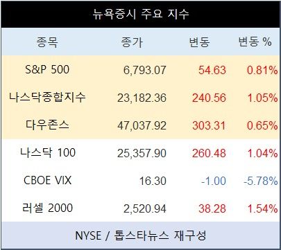[표] 뉴욕증시 주요 지수