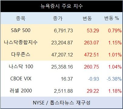 [표] 뉴욕증시 주요 지수
