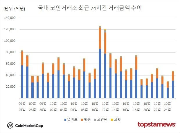[그래프] 국내 코인거래소 하루거래액 추이