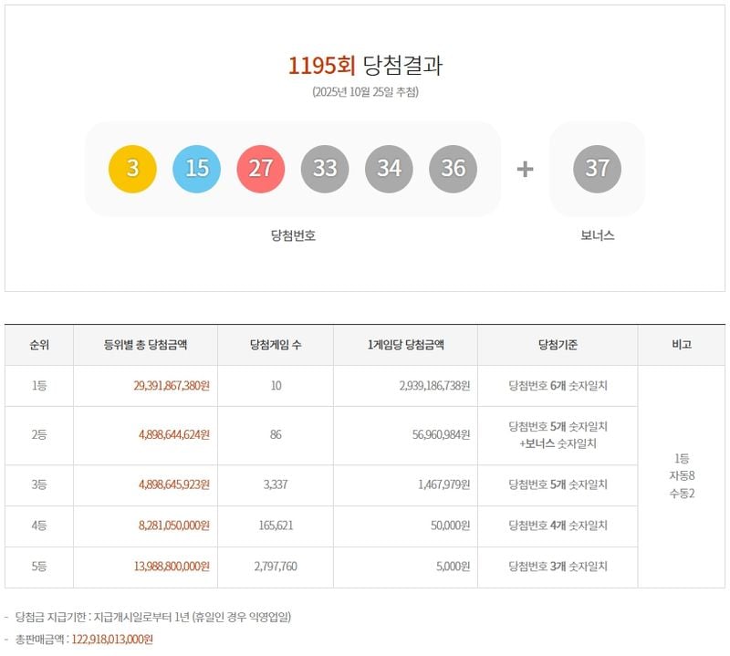 제1195회 로또당첨번호
