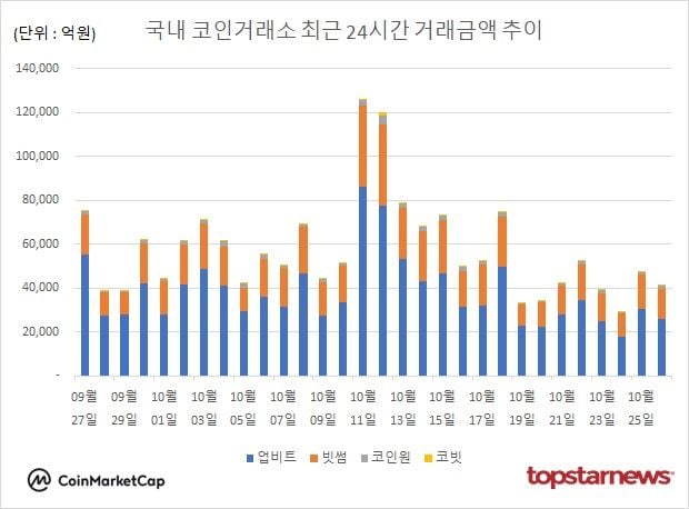 [그래프] 국내 코인거래소 하루거래액 추이