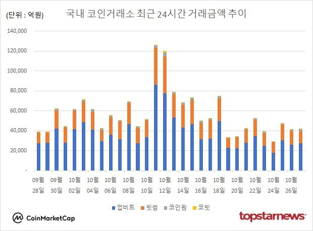 [그래프] 국내 코인거래소 하루거래액 추이
