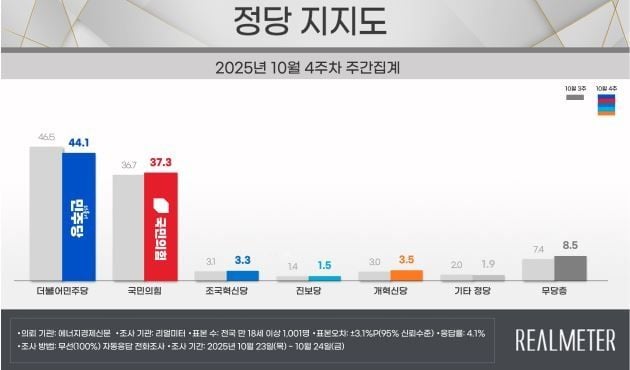 [정당 지지율] 민주당 44.1%로 2.4%p 하락…국힘과 격차 6.8%p(리얼미터)