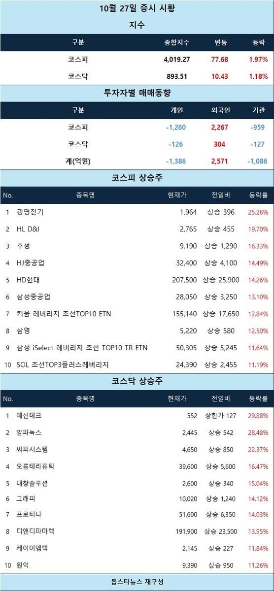 [분석] 예선테크 상한가, 조선·반도체 동반 강세… 외국인 매수에 지수 4천선 안착
