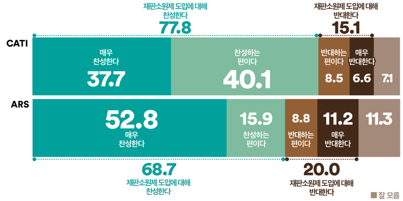 국민 10명 중 7명 ‘재판소원제 도입 찬성’…이념 초월한 사법개혁 공감대 확산 (여론조사꽃)