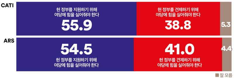내년 지방선거 ‘여당에 힘 실어줘야’ 55.9%…국민 절반 이상 정부 지원 입장 (여론조사꽃)