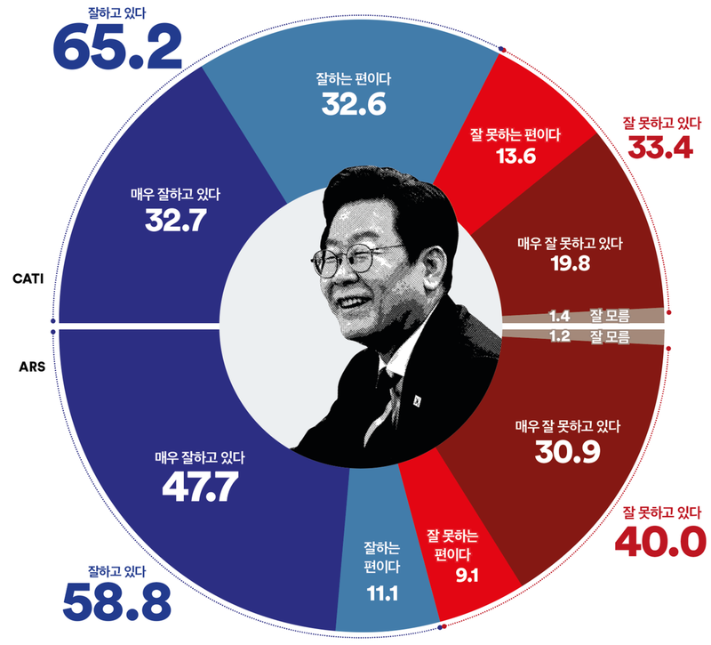 [국정 지지율] 이재명 대통령 국정 긍정평가 65.2%…국민 3명 중 2명 ‘긍정’ (여론조사꽃)