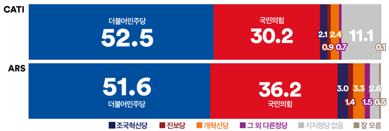 [정당 지지율] 더불어민주당 횡보·국민의힘 상승…격차 축소 (여론조사꽃)
