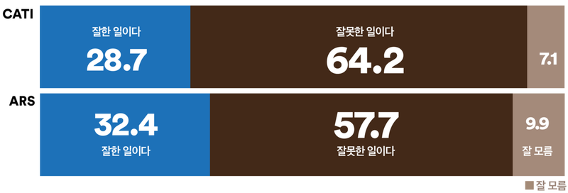 국민 10명 중 6명 “장동혁 대표의 윤석열 면회, 잘못한 일”…진영·세대별 인식차 뚜렷 (여론조사꽃)