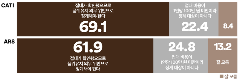 국민 10명 중 7명 “지귀연 판사 징계해야 한다”…전 권역·전 세대 과반 ‘징계 찬성’ (여론조사꽃)