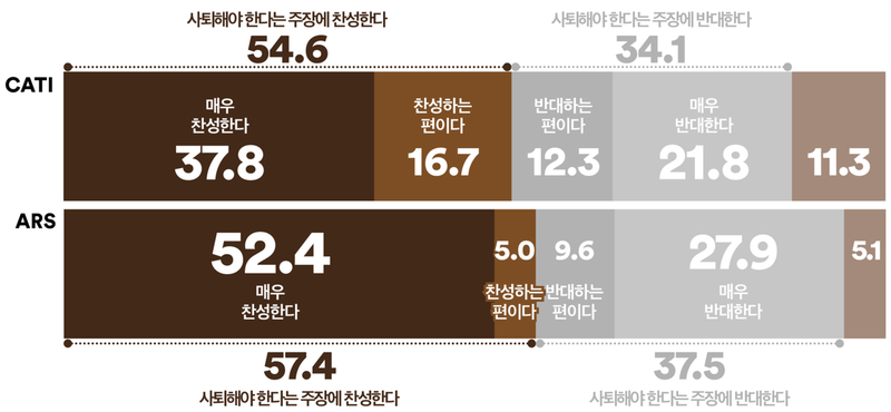 국민 절반 이상 “조희대 대법원장 사퇴해야”…대구·경북 제외 전 권역 ‘찬성’ 우세 (여론조사꽃)