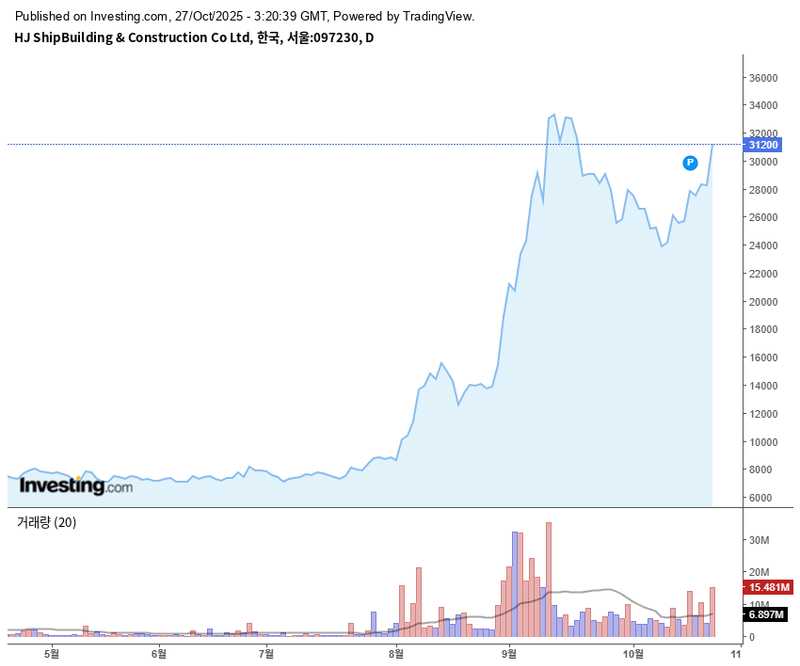HJ중공업 / 인베스팅닷컴