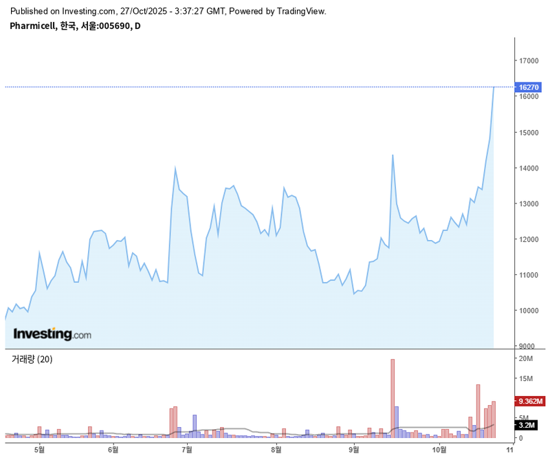 파미셀 / 인베스팅닷컴