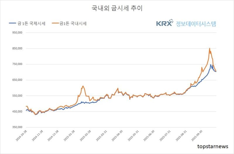 [분석] 금값 3.2% 급락…국내시세 김치프리미엄 축소, 환율·미중 협상 여파 (금값시세)