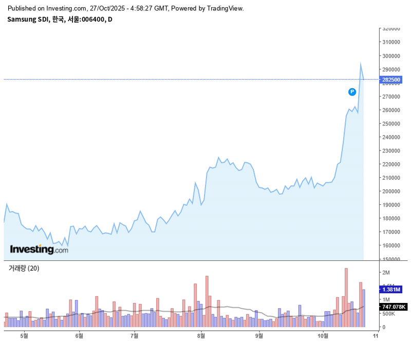 삼성SDI / 인베스팅닷컴