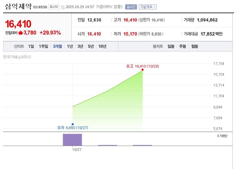삼익제약 / 네이버증권